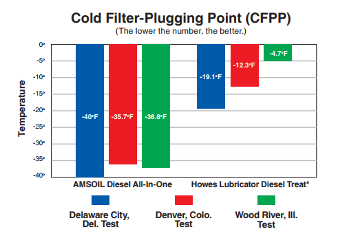 AMSOIL Diesel All-In-One fights diesel fuel gelling