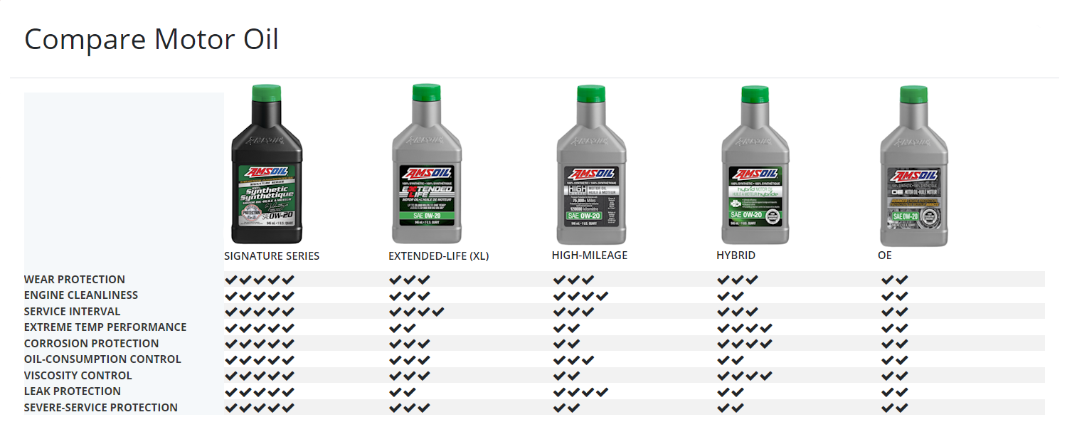 AMSOIL synthetic oil characteristics