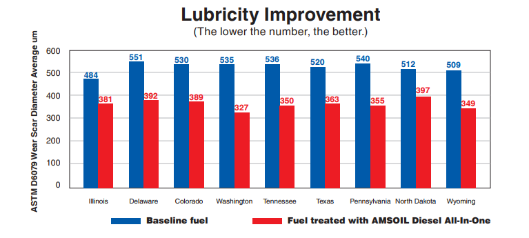 AMSOIL Diesel All-In-One lubricates fuel pump and injectors