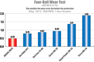 Four-Ball Wear Test AMSOIL RD20 vs Royal Purple
