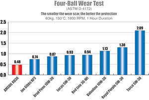 Four-Ball Wear Test AMSOIL RD30 vs Royal Purple