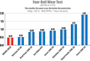 Four-Ball Wear Test AMSOIL RD50 vs Royal Purple