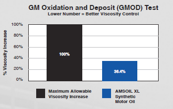 GM Oxidation and Deposit
(GMOD) Test Results