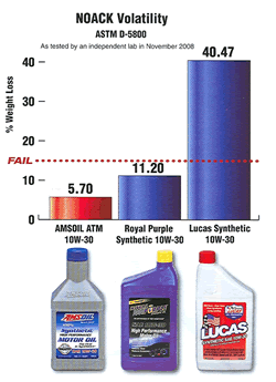 Noak Volatility Test AMSOIL vs Royal Purpl vs Lucas