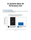 AMSOIL XL Performance Test
