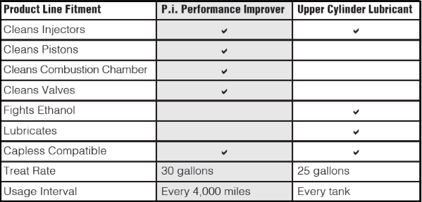 AMSOIL Upper Cylinder Lubricant works in concert with AMSOIL P.i.