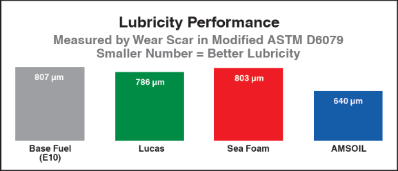 AMSOIL Upper Cylinder lubricity performance