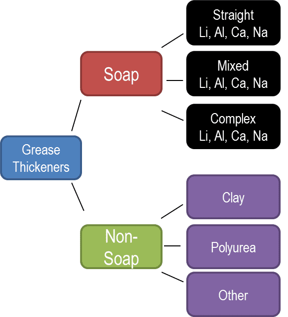 Grease Thickeners