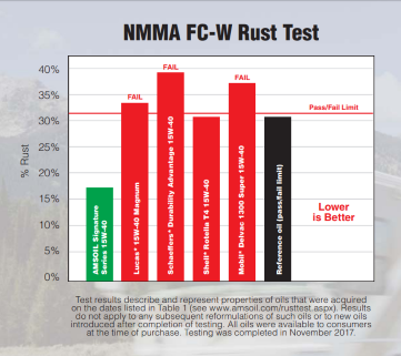 AMSOIL Leading the Field in Rust Protection