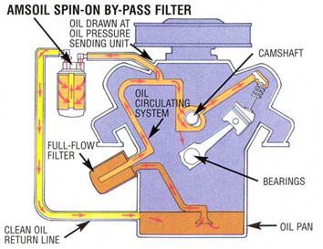 Engine oil flow