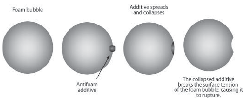 Effect of Foam Inhibitors