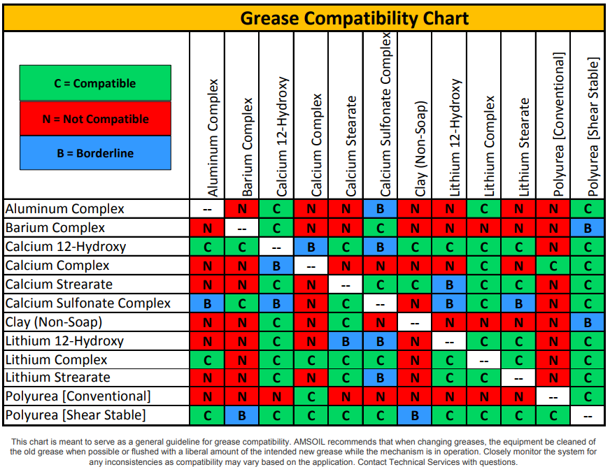 Grease Compatibility Chart