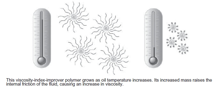 Effect of VI Improvers