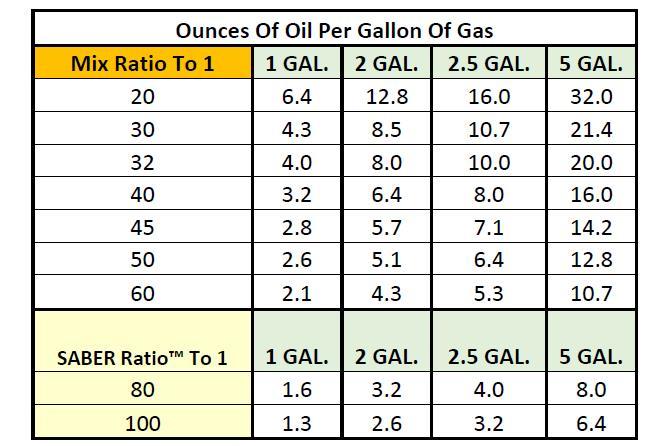 Gas Oil Mix Ratio Chart