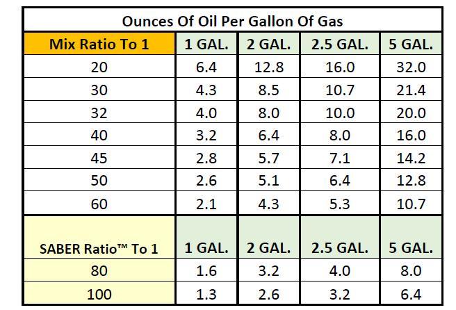 Two Stroke Oil Mix Chart