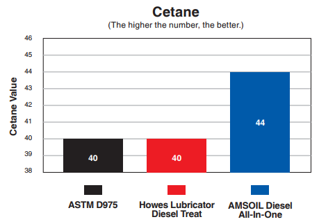 AMSOIL Diesel All-In-One boosts cetane