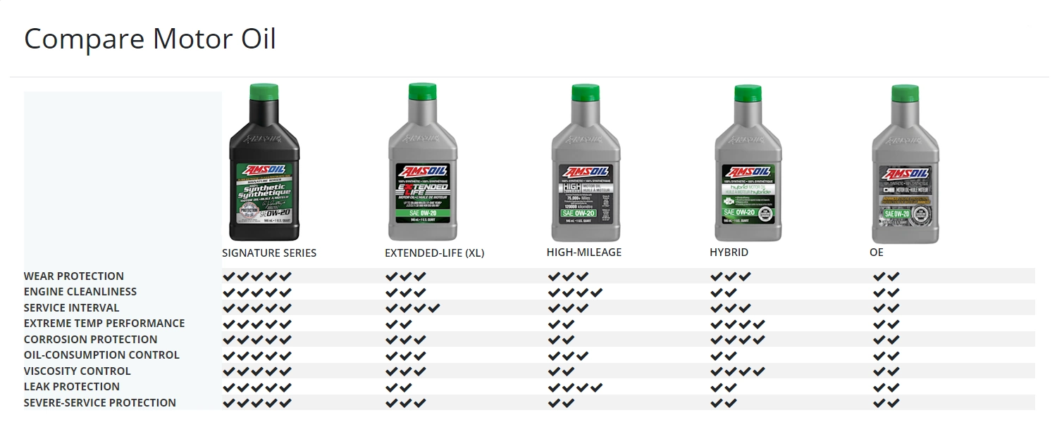 AMSOIL synthetic oil characteristics