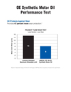 AMSOIL OE Performance Test