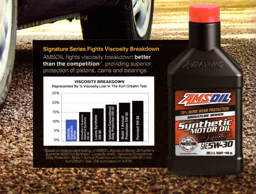 AMSOIL Signature Series Outperforms
Industry Standards