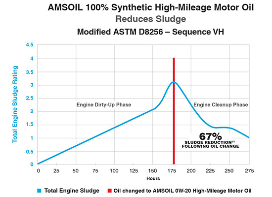 AMSOIL 100% Synthetic High-Mileage Motor Oil significantly reduces engine sludge.