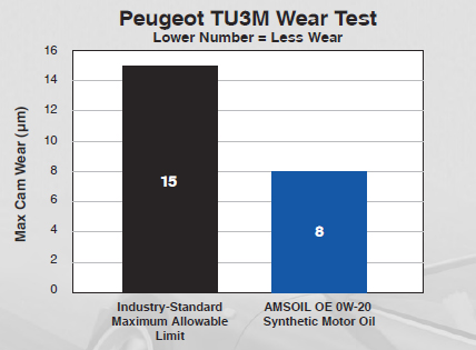 Peugeot TU3M Wear Test Results