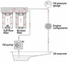 dual-remote oil bypass system