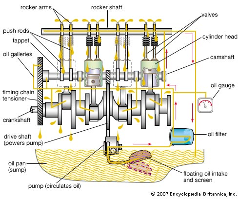 Function of Engine Oil