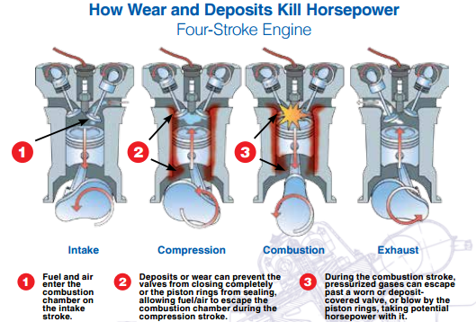 How Engine Wear and Deposits Kill Horsepower