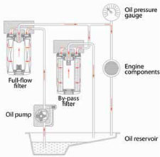 single-remote oil bypass system
