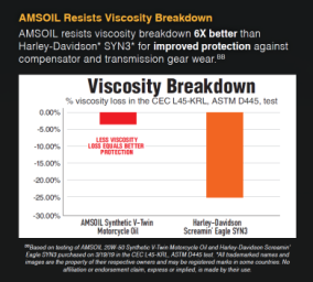 Motorcycle Oil must resist viscosity break-down